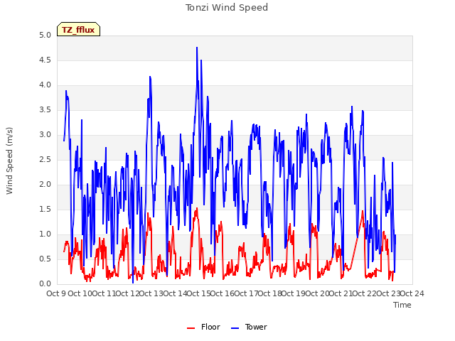 plot of Tonzi Wind Speed