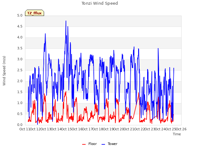 plot of Tonzi Wind Speed