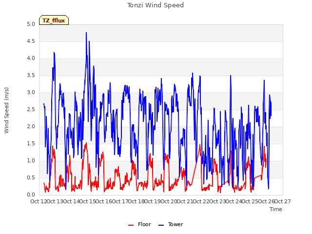 plot of Tonzi Wind Speed