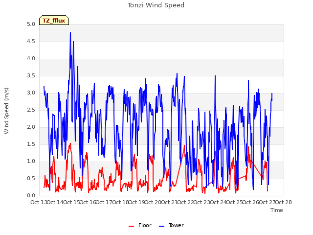 plot of Tonzi Wind Speed