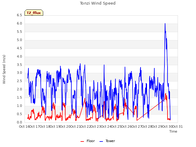 plot of Tonzi Wind Speed