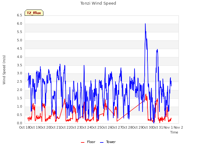 plot of Tonzi Wind Speed