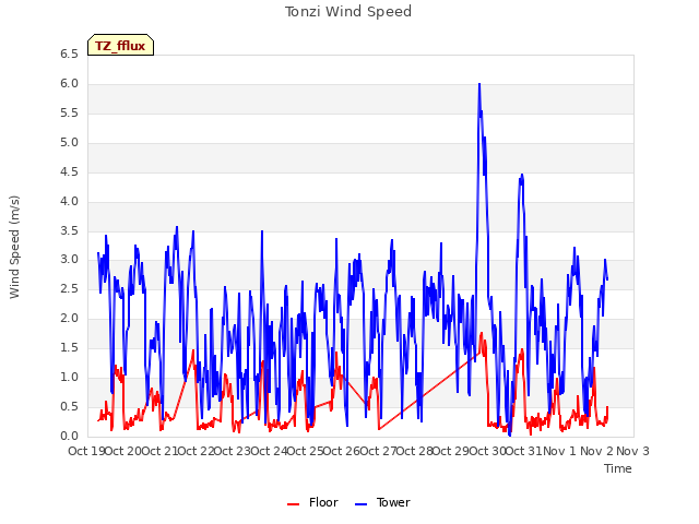 plot of Tonzi Wind Speed