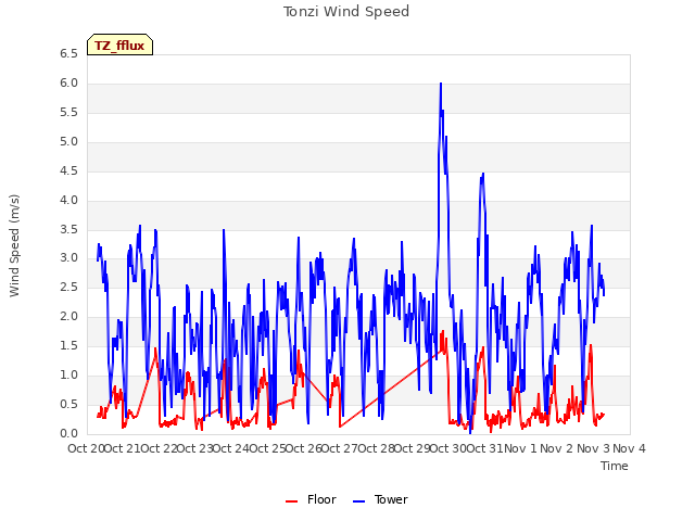 plot of Tonzi Wind Speed