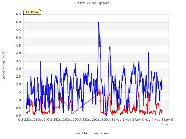 plot of Tonzi Wind Speed