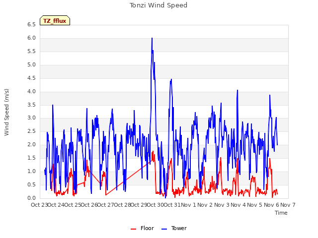 plot of Tonzi Wind Speed