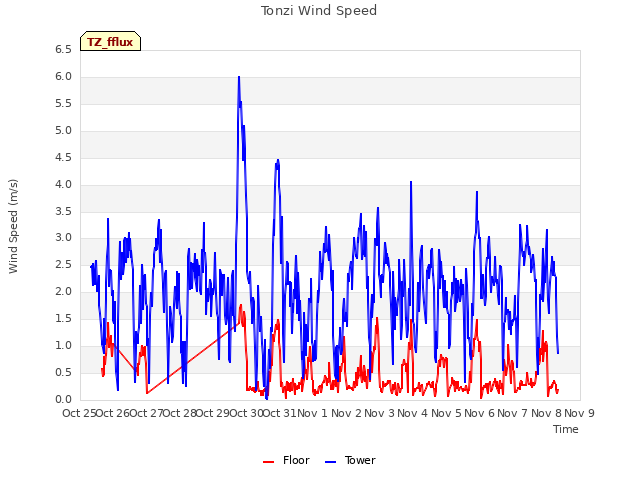 plot of Tonzi Wind Speed