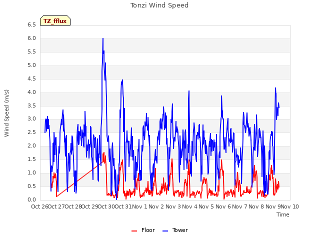 plot of Tonzi Wind Speed