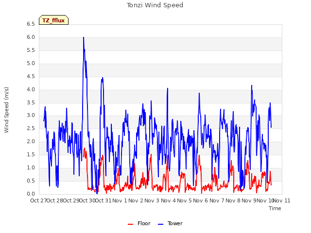 plot of Tonzi Wind Speed