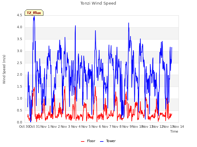 plot of Tonzi Wind Speed