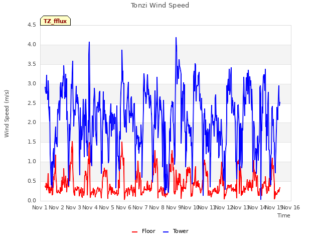 plot of Tonzi Wind Speed