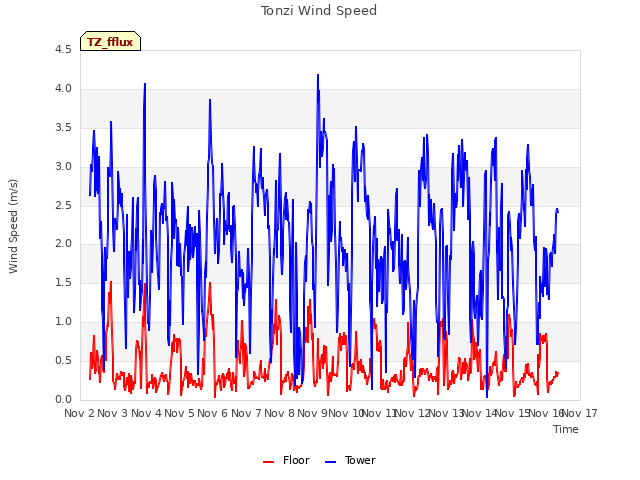 plot of Tonzi Wind Speed