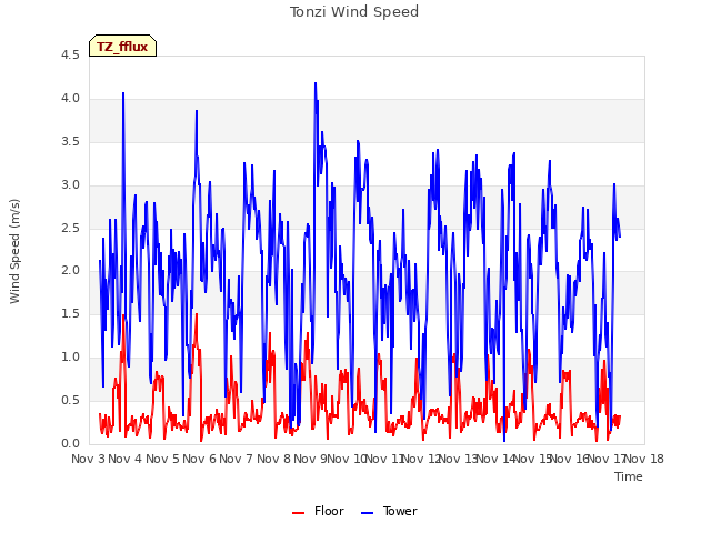 plot of Tonzi Wind Speed