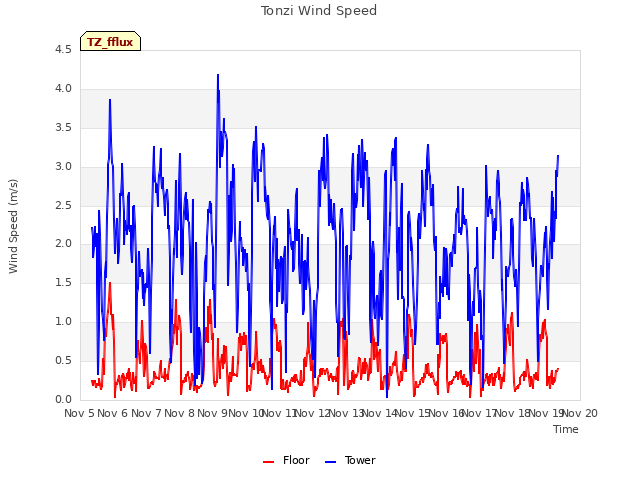 plot of Tonzi Wind Speed