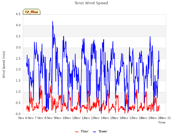 plot of Tonzi Wind Speed