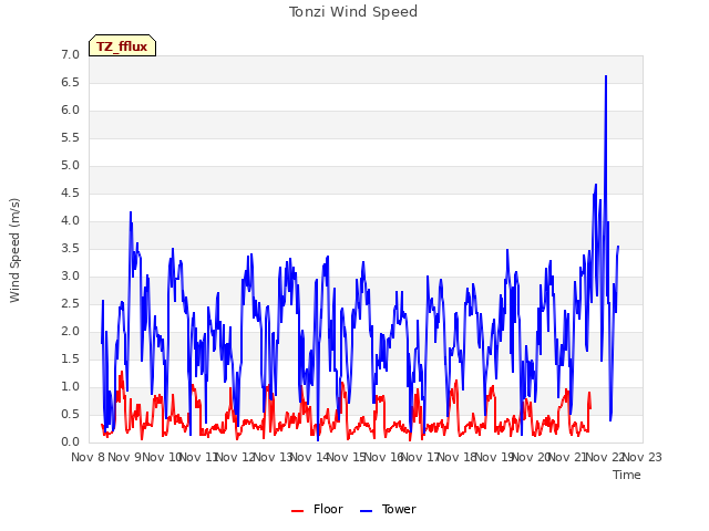 plot of Tonzi Wind Speed