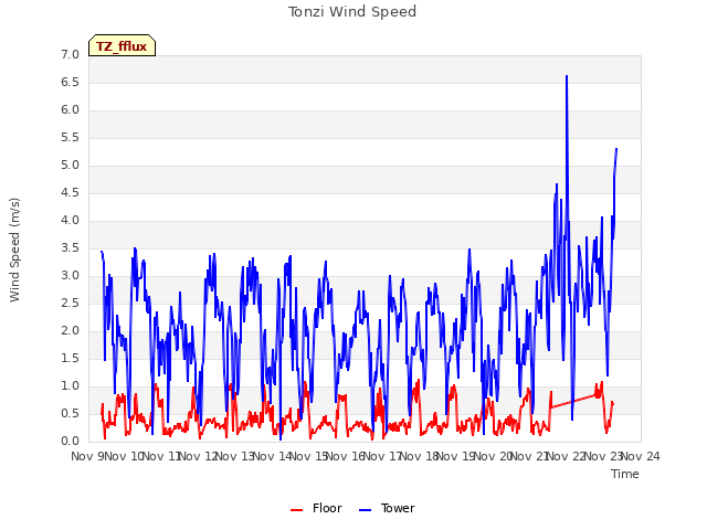 plot of Tonzi Wind Speed