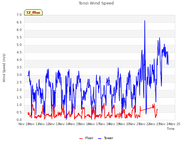 plot of Tonzi Wind Speed