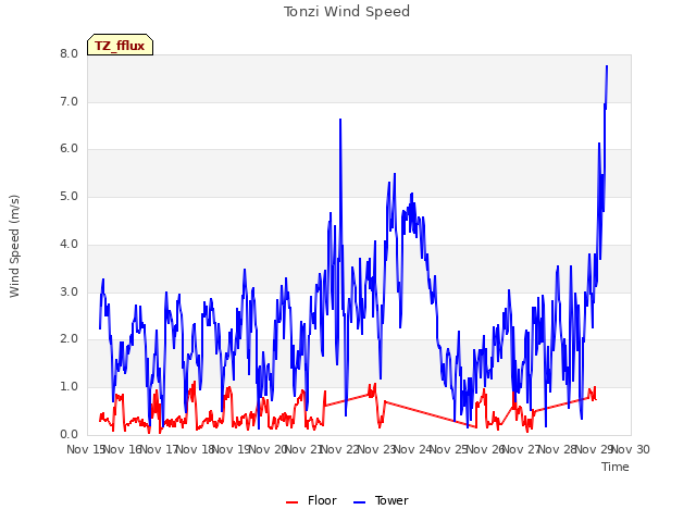 plot of Tonzi Wind Speed