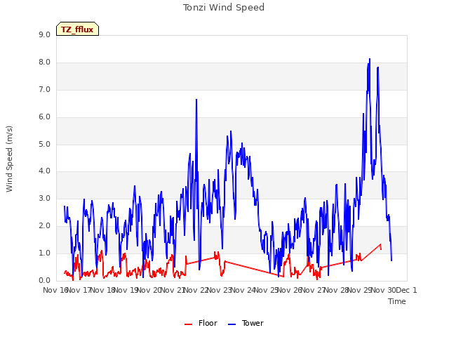 plot of Tonzi Wind Speed