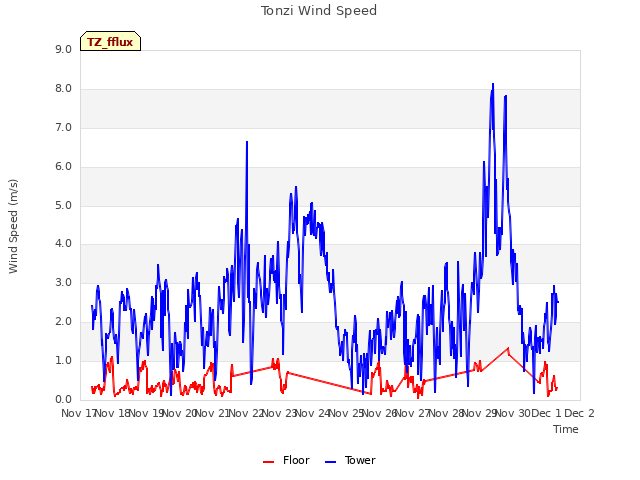 plot of Tonzi Wind Speed