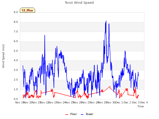 plot of Tonzi Wind Speed