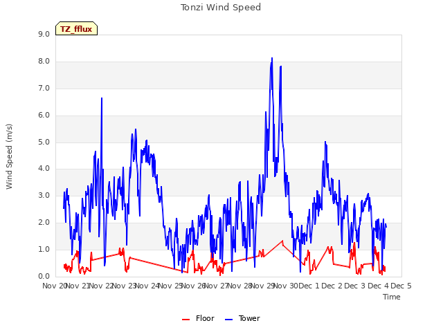 plot of Tonzi Wind Speed