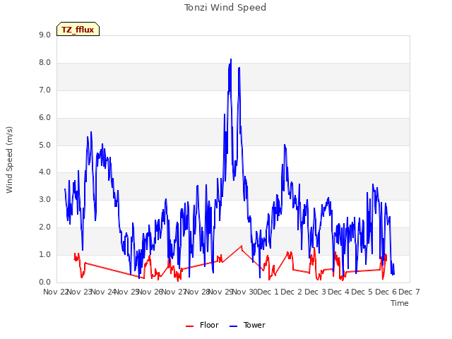 plot of Tonzi Wind Speed