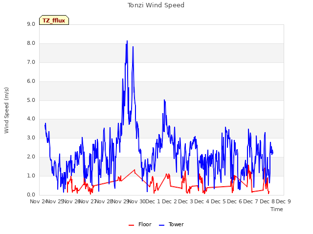 plot of Tonzi Wind Speed