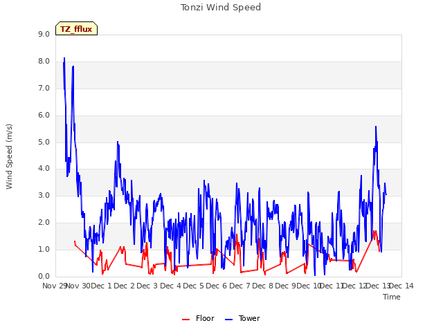 plot of Tonzi Wind Speed