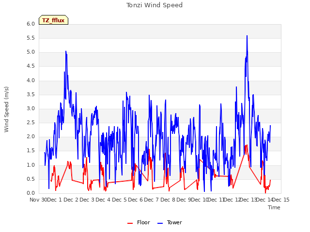 plot of Tonzi Wind Speed