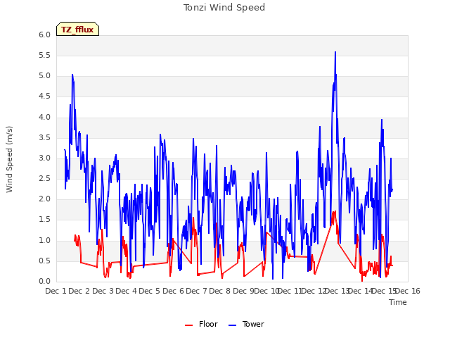 plot of Tonzi Wind Speed