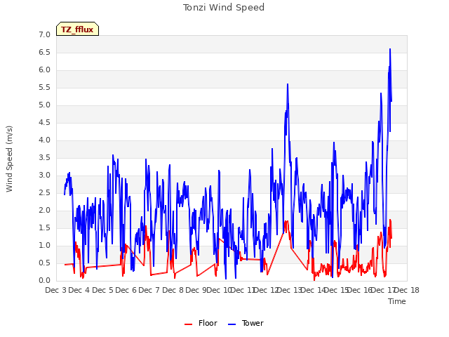 plot of Tonzi Wind Speed