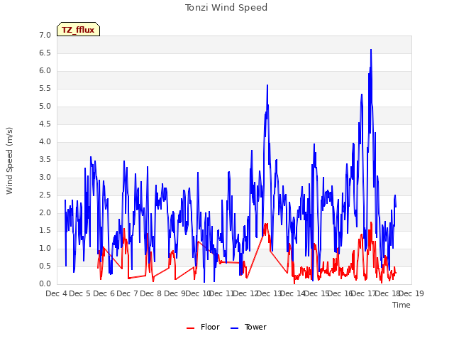 plot of Tonzi Wind Speed