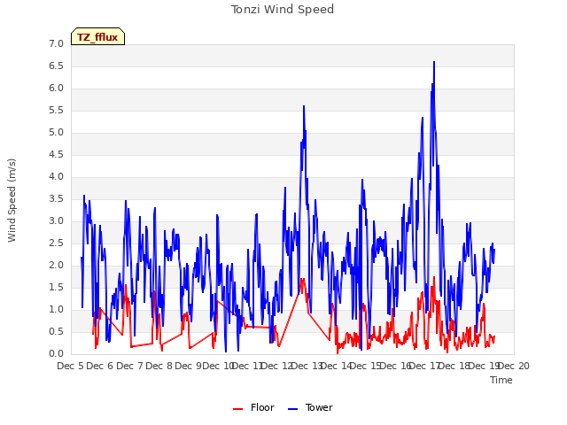 plot of Tonzi Wind Speed
