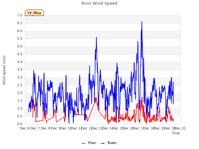 plot of Tonzi Wind Speed