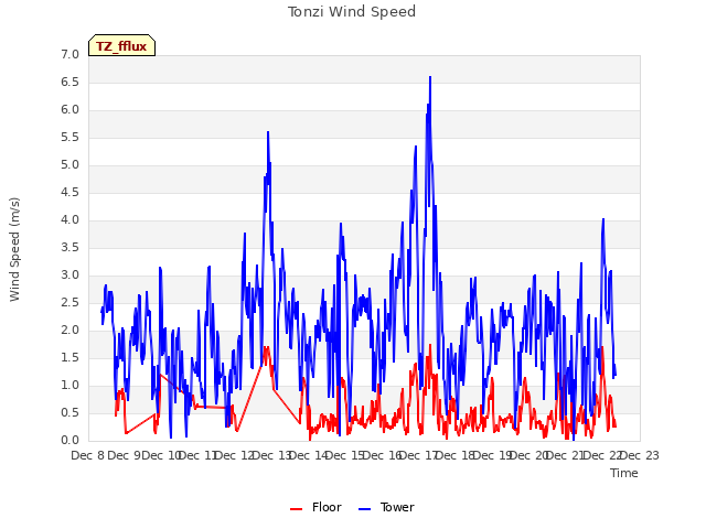 plot of Tonzi Wind Speed