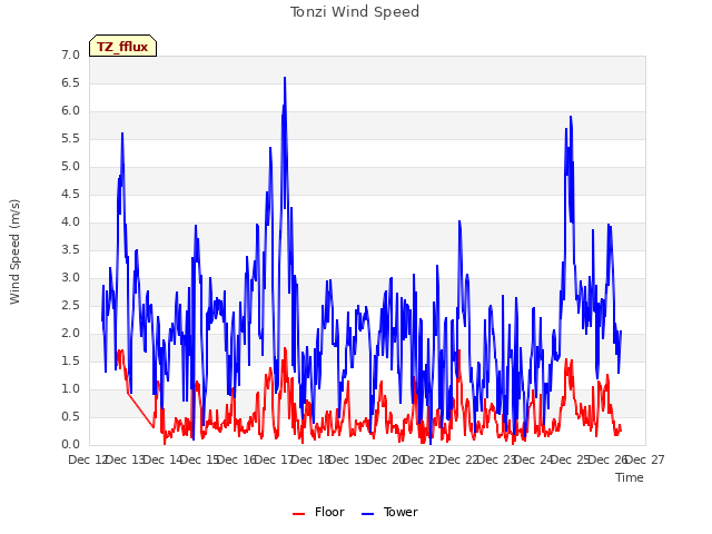 plot of Tonzi Wind Speed