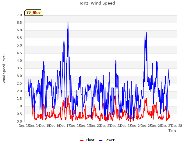 plot of Tonzi Wind Speed