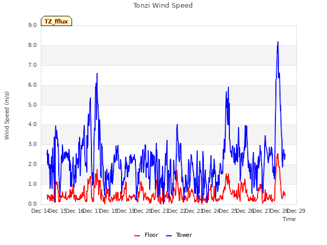 plot of Tonzi Wind Speed