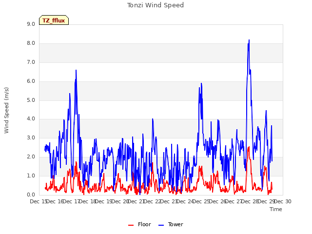 plot of Tonzi Wind Speed