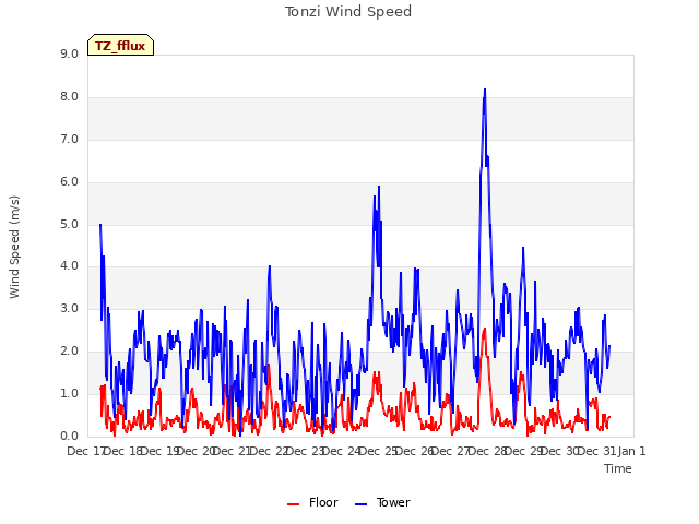 plot of Tonzi Wind Speed