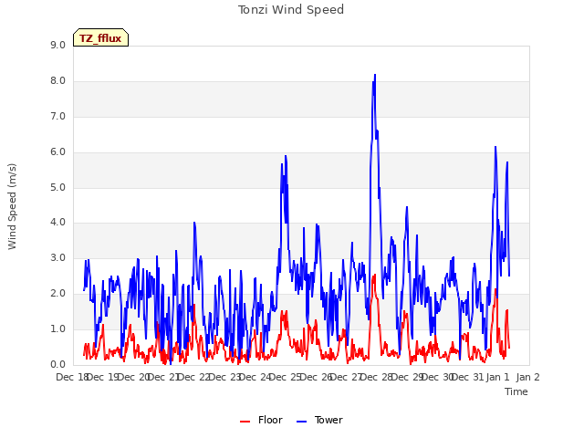 plot of Tonzi Wind Speed