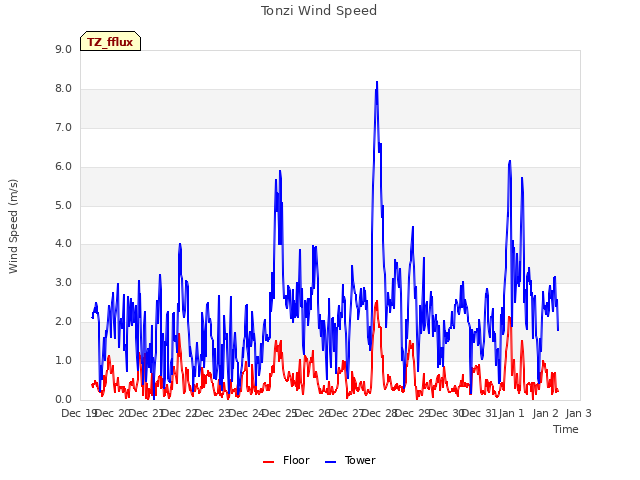 plot of Tonzi Wind Speed