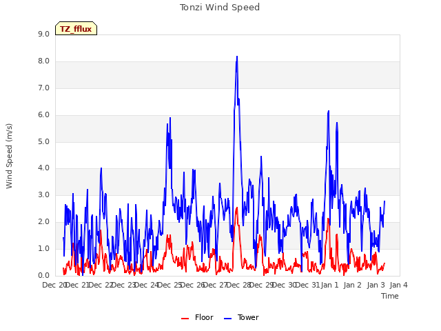 plot of Tonzi Wind Speed