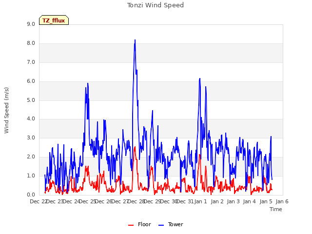 plot of Tonzi Wind Speed