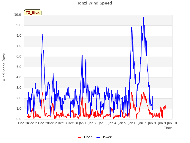 plot of Tonzi Wind Speed