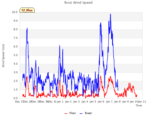 plot of Tonzi Wind Speed