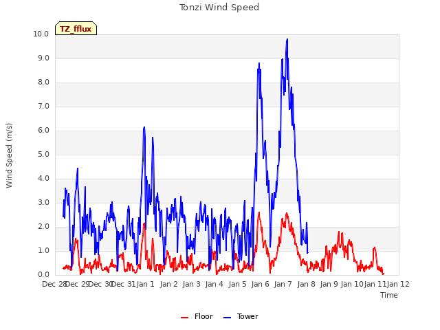 plot of Tonzi Wind Speed