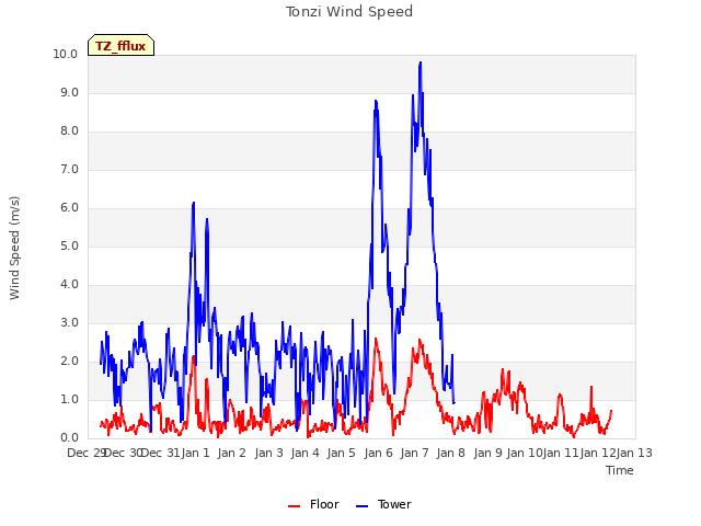 plot of Tonzi Wind Speed